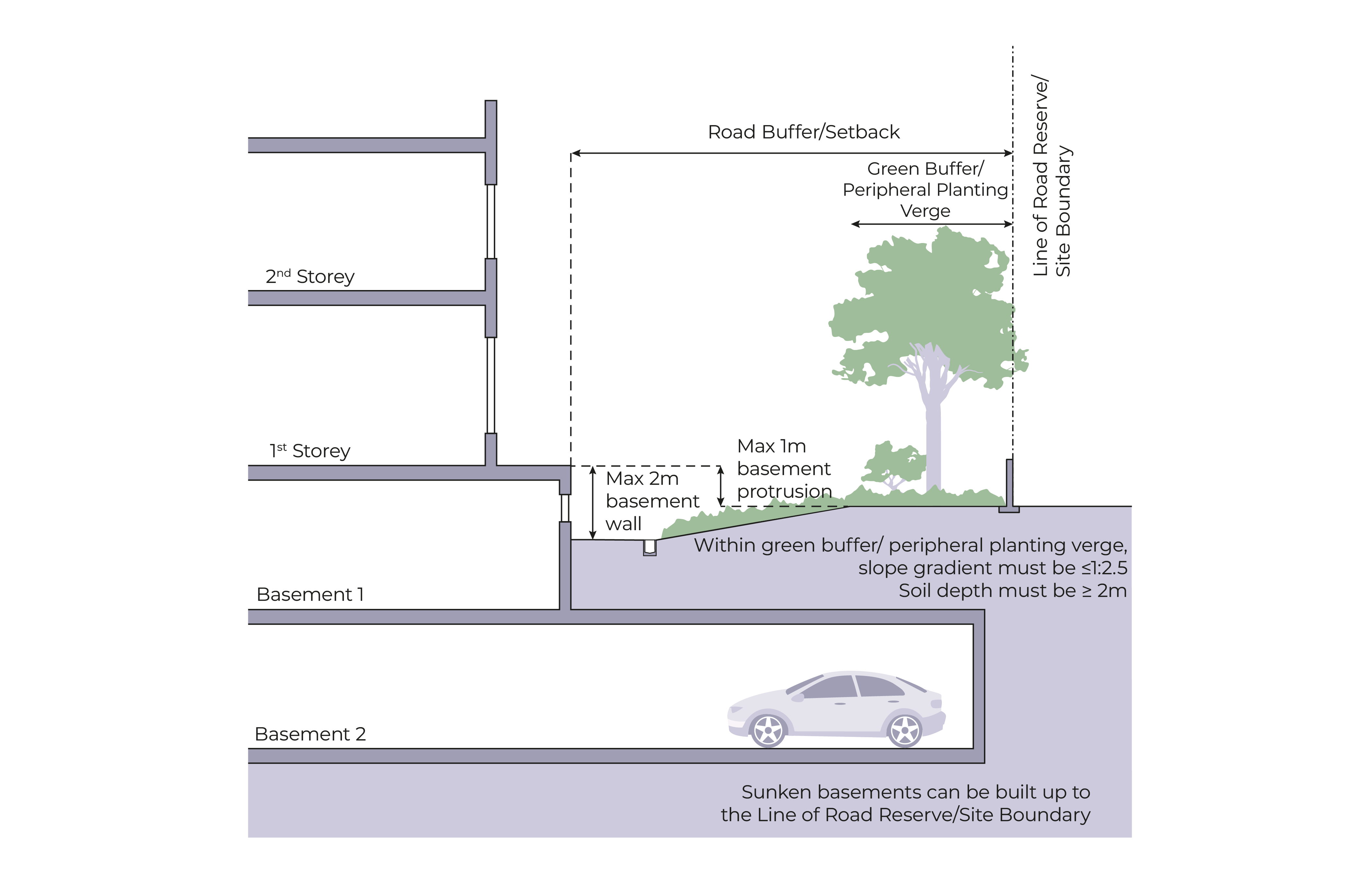 Cross-section diagram of a building showing basements and two stories above ground